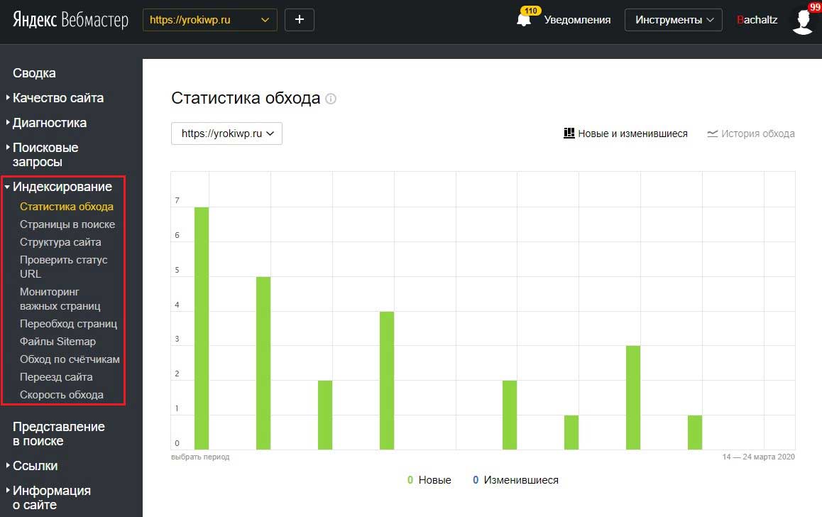 Статистика сканирования Яндекса